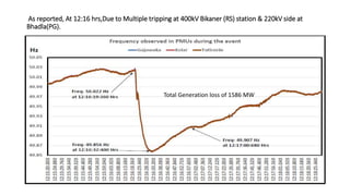 As reported, At 12:16 hrs,Due to Multiple tripping at 400kV Bikaner (RS) station & 220kV side at
Bhadla(PG).
Total Generation loss of 1586 MW
 