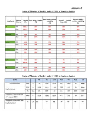 Annexure -B
Status of Mapping of Feeders under AUFLS in Northern Region
State Name
Defense
Scheme
Planned
Relief
Main feeders Mapped
(%)
Main feeders realtime
availabilty
(%)
Altrnate feeders
Mapped (%)
Alternate feeders
realtime availabilty
(%)
UP UFR 5250.3 89% 80% 98% 89%
df/dt 2237.5 96% 83% 95% 89%
Rajasthan UFR 1935 0% 0% 100% 62%
df/dt 776 100% 93% 100% 68%
Punjab UFR 1616 38% 37% 81% 73%
df/dt 1410 53% 52% 95% 81%
Haryana UFR 1243 85% 78% 99% 92%
df/dt 900 86% 73% 98% 85%
Delhi UFR 4603 73% 5% 0% 0%
df/dt 809.36 84% 0% 0% 0%
HP UFR 419.64 63% 27% 100% 51%
df/dt 190 100% 100% 66% 33%
Status of Mapping of Feeders under AUFLS in Southern Region
State AP TS KAR KER TN PUD SR
Recommended MW A 1582 1686 2328 826 2993 91 9506
Implemented
MW B 1602 1826 2384 962 3121 91 9986
% B/A 101 108 102 116 104 100 105
Mapped Quantum as on
31st
August 2022
MW C 1528 1581 2357 942 2765 82 9255
Mapped Quantum & wrt
Implemented
% C/B 95 87 99 98 89 90 93
 