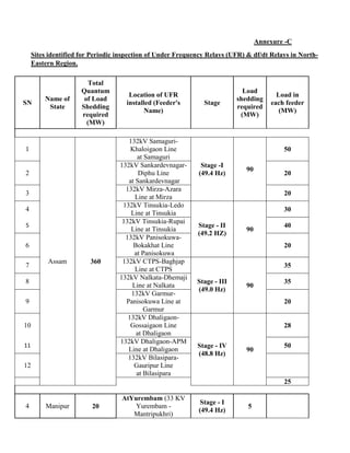 Annexure -C
Sites identified for Periodic inspection of Under Frequency Relays (UFR) & df/dt Relays in North-
Eastern Region.
SN
Name of
State
Total
Quantum
of Load
Shedding
required
(MW)
Location of UFR
installed (Feeder's
Name)
Stage
Load
shedding
required
(MW)
Load in
each feeder
(MW)
1
Assam 360
132kV Samaguri-
Khaloigaon Line
at Samaguri
Stage -I
(49.4 Hz)
90
50
2
132kV Sankardevnagar-
Diphu Line
at Sankardevnagar
20
3
132kV Mirza-Azara
Line at Mirza
20
4
132kV Tinsukia-Ledo
Line at Tinsukia
Stage - II
(49.2 HZ)
90
30
5
132kV Tinsukia-Rupai
Line at Tinsukia
40
6
132kV Panisokuwa-
Bokakhat Line
at Panisokuwa
20
7
132kV CTPS-Baghjap
Line at CTPS
Stage - III
(49.0 Hz)
90
35
8
132kV Nalkata-Dhemaji
Line at Nalkata
35
9
132kV Garmur-
Panisokuwa Line at
Garmur
20
10
132kV Dhaligaon-
Gossaigaon Line
at Dhaligaon
Stage - IV
(48.8 Hz)
90
28
11
132kV Dhaligaon-APM
Line at Dhaligaon
50
12
132kV Bilasipara-
Gauripur Line
at Bilasipara
25
4 Manipur 20
AtYurembam (33 KV
Yurembam -
Mantripukhri)
Stage - I
(49.4 Hz)
5
 