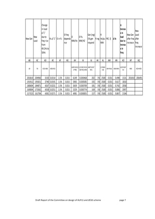 Draft Report of the Committee on design of AUFLS and df/dt scheme page 7
NewGen
New
Load
Change
inload
Δ"L"
dueto
freq rise
from
49.2Hzto
50Hz
Pu Δ"L" Din%
Dfreq
dependa
nce
D
MW/Hz
DPu
MW/HZ
Gen(reg)
5%gen
respond
Rreg
R
Hz/pu
MW
FRC β Δ fo
Δ
Increas
e in
load
due to
increas
e in
freq
NewGen
after freq
increase
New
Load
after
freq
increase
AB AC AD AE AF AG AH AI AJ AK AL AM AN AO AP AQ
U6 V6 AC6-AB6 AD6/AC6
AG6*AC6/(0
.01*B6)
((1.5/100)*AC6/
(50/100))/AB6
AB6*5/(100*
M6)
2.5*AB6/
AJ6
AI6+1/AL6 AE6/AM6
AC6*AG6*
0.8
AB6 AC6+AO6
201810 204960 3150 0.0154 1.5% 0.015 6149 0.030468 202 5% 2500 0.031 0.498 1531 201810 206491
191912 195651 3740 0.0191 1.5% 0.015 5965 0.030585 192 5% 2500 0.031 0.617 1810
180604 184871 4267 0.0231 1.5% 0.015 5659 0.030709 181 5% 2500 0.031 0.742 2058
169004 173362 4358 0.0251 1.5% 0.015 5329 0.030774 169 5% 2500 0.031 0.806 2097
157323 161704 4381 0.0271 1.5% 0.015 4981 0.030835 157 5% 2500 0.031 0.867 2104
 