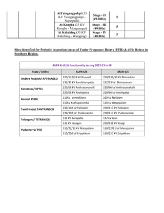 AtYaingangpokpi (33
KV Yaingangpokpi -
Napetpalli)
Stage - II
(49.20Hz)
5
At Kongba (33 KV
Kongba - Mongsangei)
Stage - III
(49.0Hz)
5
At Kakching (33 KV
Kakching - Wangjing)
Stage - IV
(48.8Hz)
5
Sites identified for Periodic inspection status of Under Frequency Relays (UFR) & df/dt Relays in
Southern Region.
AUFR & df/dt functionality testing 2022-23 in SR
State / Utility AUFR S/S df/dt S/S
Andhra Pradesh/ APTRANSCO 220/132/33 kV Nuzuvid 220/132/33 kV Bhimadolu
132/33 kV Kambhampadu 132/33 kV Bhimavaram
Karnataka/ KPTCL 220/66 kV Anthrasanahalli 220/66 kV Anthrasanahalli
220/66 kV Anchipalya 220/66 kV Anchipalya
Kerala/ KSEBL 110kV Vennakkara 220 kV Nallalam
110kV Kuthuparamba 110 kV Ottappalam
Tamil Nadu/ TANTRANSCO 230/110 kV Palladam 230/110 kV Palladam
230/110 kV Pudansandai 230/110 kV Pudansandai
Telangana/ TSTRANSCO 132 kV Borapatla 132 kV Alair
132 kV Janagon 220/132 kV Kosigi
Puducherry/ PED 110/22/11 kV Marapalam 110/22/11 kV Marapalam
110/220 kV Eripakkam 110/220 kV Eripakkam
 