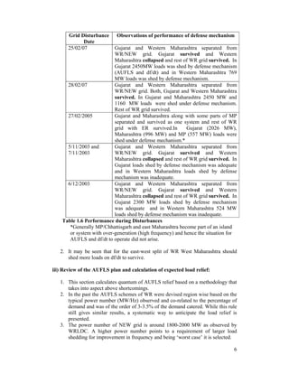 6
Grid Disturbance
Date
Observations of performance of defense mechanism
25/02/07 Gujarat and Western Maharashtra separated from
WR/NEW grid. Gujarat survived and Western
Maharashtra collapsed and rest of WR grid survived. In
Gujarat 2450MW loads was shed by defense mechanism
(AUFLS and df/dt) and in Western Maharashtra 769
MW loads was shed by defense mechanism.
28/02/07 Gujarat and Western Maharashtra separated from
WR/NEW grid. Both, Gujarat and Western Maharashtra
survived. In Gujarat and Maharashtra 2450 MW and
1160 MW loads were shed under defense mechanism.
Rest of WR grid survived.
27/02/2005 Gujarat and Maharashtra along with some parts of MP
separated and survived as one system and rest of WR
grid with ER survived.In Gujarat (2026 MW),
Maharashtra (996 MW) and MP (557 MW) loads were
shed under defense mechanism.*
5/11/2003 and
7/11/2003
Gujarat and Western Maharashtra separated from
WR/NEW grid. Gujarat survived and Western
Maharashtra collapsed and rest of WR grid survived. In
Gujarat loads shed by defense mechanism was adequate
and in Western Maharashtra loads shed by defense
mechanism was inadequate.
6/12/2003 Gujarat and Western Maharashtra separated from
WR/NEW grid. Gujarat survived and Western
Maharashtra collapsed and rest of WR grid survived. In
Gujarat 2300 MW loads shed by defense mechanism
was adequate and in Western Maharashtra 524 MW
loads shed by defense mechanism was inadequate.
Table 1.6 Performance during Disturbances
*Generally MP/Chhattisgarh and east Maharashtra become part of an island
or system with over-generation (high frequency) and hence the situation for
AUFLS and df/dt to operate did not arise.
2. It may be seen that for the east-west split of WR West Maharashtra should
shed more loads on df/dt to survive.
iii) Review of the AUFLS plan and calculation of expected load relief:
1. This section calculates quantum of AUFLS relief based on a methodology that
takes into aspect above shortcomings.
2. In the past the AUFLS schemes of WR were devised region wise based on the
typical power number (MW/Hz) observed and co-related to the percentage of
demand and was of the order of 3-3.5% of the demand catered. While this rule
still gives similar results, a systematic way to anticipate the load relief is
presented.
3. The power number of NEW grid is around 1800-2000 MW as observed by
WRLDC. A higher power number points to a requirement of larger load
shedding for improvement in frequency and being ‘worst case’ it is selected.
 