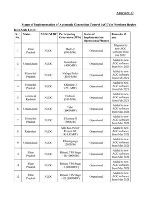 Annexure -D
Status of Implementation of Automatic Generation Control (AGC) in Northern Region
Inter-State Level :
S.
No.
States NLDC/SLDC Participating
Generators (MW)
Status of
Implementation:
Operational/Planned
Remarks, if
any
1
Uttar
Pradesh
NLDC
Dadri-2
(980 MW)
Operational
Migrated to
new AGC
software from
Jun 2022
2 Uttarakhand NLDC
Koteshwar
(400 MW)
Operational
Added to new
AGC software
from Nov 2020
3
Himachal
Pradesh
NLDC
Nathpa Jhakri
(1500 MW)
Operational
Added to new
AGC software
from Feb 2021
4
Himachal
Pradesh
NLDC
Chamera-3
(231 MW)
Operational
Added to new
AGC software
from Feb 2021
5
Jammu &
Kashmir
NLDC
Dulhasti
(390 MW)
Operational
Added to new
AGC software
from Feb 2021
6 Uttarakhand NLDC
Tehri
(1000MW)
Operational
Added to new
AGC software
from Mar 2021
7
Himachal
Pradesh
NLDC
Chamera-II
(300MW)
Operational
Added to new
AGC software
from Mar 2021
8 Rajasthan NLDC
Anta Gas Power
Project GF
(419.33MW)
Operational
Added to new
AGC software
from Mar 2021
9 Uttarakhand NLDC
Dhauliganga
(280MW)
Operational
Added to new
AGC software
from Mar 2021
10
Uttar
Pradesh
NLDC
Rihand TPS Stage
– II (1000MW)
Operational
Added to new
AGC software
from Mar 2021
11
Uttar
Pradesh
NLDC
Rihand TPS Stage
– I (1000MW)
Operational
Added to new
AGC software
from Mar 2021
12
Uttar
Pradesh
NLDC
Rihand TPS Stage
– III (1000MW)
Operational
Added to new
AGC software
from Mar 2021
 