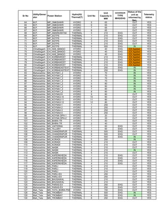 Sr No
Utility/Gener
ator
Power Station
Hydro(H)/
Thermal(T)
Unit No
Unit
Capacity in
MW
GOVERNOR
TYPE
MHG/EHG
Status of the
unit as
informed by
Gen.
Telemetry
status.
64 M.P. MP_OMKSHWR HYDRO 5 65 OUT YES
65 M.P. MP_OMKSHWR HYDRO 6 65 OUT YES
66 M.P. MP_OMKSHWR HYDRO 7 65 OUT YES
67 M.P. MP_OMKSHWR HYDRO 8 65 OUT YES
68 M.P. MP_AMARKANTAK THERMAL 5 210 EHG OUT YES
69 M.P. MP_SGTPS THERMAL 1 210 EHG OUT YES
70 M.P. MP_SGTPS THERMAL 2 210 EHG OUT YES
71 M.P. MP_SGTPS THERMAL 3 210 EHG OUT YES
72 M.P. MP_SGTPS THERMAL 4 210 EHG OUT YES
73 M.P. MP_SGTPS THERMAL 5 500 EHG IN YES
74 Chhattisgarh CH_HAS_BANGO HYDRO 1 40 EHG EX Applied YES
75 Chhattisgarh CH_HAS_BANGO HYDRO 2 40 EHG EX Applied YES
76 Chhattisgarh CH_HAS_BANGO HYDRO 3 40 EHG EX Applied YES
77 Chhattisgarh CH_KORBAWEST THERMAL 1 210 EHG EX Applied YES
78 Chhattisgarh CH_KORBAWEST THERMAL 2 210 EHG EX Applied YES
79 Chhattisgarh CH_KORBAWEST THERMAL 3 210 EHG EX Applied YES
80 Chhattisgarh CH_KORBAWEST THERMAL 4 210 EHG EX Applied YES
81 Chhattisgarh CH_KORBAEASTEXT THERMAL 1 250 EHG IN YES
82 Chhattisgarh CH_KORBAEASTEXT THERMAL 2 250 EHG IN YES
83 Maharashtra MS_KOYNA1_2 HYDRO 1 70 IN YES
84 Maharashtra MS_KOYNA1_2 HYDRO 2 70 IN YES
85 Maharashtra MS_KOYNA1_2 HYDRO 3 70 IN YES
86 Maharashtra MS_KOYNA1_2 HYDRO 4 70 IN YES
87 Maharashtra MS_KOYNA1_2 HYDRO 5 80 IN YES
88 Maharashtra MS_KOYNA1_2 HYDRO 6 80 IN YES
89 Maharashtra MS_KOYNA1_2 HYDRO 7 80 IN YES
90 Maharashtra MS_KOYNA1_2 HYDRO 8 80 IN YES
91 Maharashtra MS_KOYNA3-9 HYDRO 9 80 OUT YES
92 Maharashtra MS_KOYNA3-10 HYDRO 10 80 OUT YES
93 Maharashtra MS_KOYNA3-11 HYDRO 11 80 OUT YES
94 Maharashtra MS_KOYNA3-12 HYDRO 12 80 OUT YES
95 Maharashtra MS_KOYNA4-1 HYDRO 1 250 OUT YES
96 Maharashtra MS_KOYNA4-2 HYDRO 2 250 OUT YES
97 Maharashtra MS_KOYNA4-3 HYDRO 3 250 OUT YES
98 Maharashtra MS_KOYNA4-4 HYDRO 4 250 OUT YES
99 Maharashtra MS_KOYNA DPH-1 HYDRO 1 20 OUT YES
100 Maharashtra MS_KOYNA DPH-2 HYDRO 2 20 OUT YES
101 Maharashtra MS_BHIRA TR HYDRO 1 40 OUT YES
102 Maharashtra MS_BHIRA TR HYDRO 2 40 OUT YES
103 Maharashtra MS_VAITERNA HYDRO 1 60 EHG OUT YES
104 Maharashtra MS_TILLARY HYDRO 1 60 EHG OUT YES
105 Maharashtra MS_CHANDRAPUR THERMAL 5 500 EHG OUT YES
106 Maharashtra MS_CHANDRAPUR THERMAL 6 500 EHG OUT YES
107 Maharashtra MS_CHANDRAPUR THERMAL 7 500 EHG IN YES
108 Maharashtra MS_KORADI THERMAL 5 200 IN YES
109 Maharashtra MS_KORADI THERMAL 6 210 OUT YES
110 Maharashtra MS_KORADI THERMAL 7 210 OUT YES
111 Maharashtra MS_NASIK THERMAL 3 210 OUT YES
112 Maharashtra MS_NASIK THERMAL 4 210 IN YES
113 Maharashtra MS_NASIK THERMAL 5 210 OUT YES
114 Maharashtra MS_KAPERKHEDA THERMAL 1 210 EHG OUT YES
115 Maharashtra MS_KAPERKHEDA THERMAL 2 210 EHG OUT YES
116 Maharashtra MS_KAPERKHEDA THERMAL 3 210 EHG OUT YES
117 Maharashtra MS_KAPERKHEDA THERMAL 4 210 EHG OUT YES
118 Maharashtra MS_PARLI THERMAL 3 210 OUT YES
119 Maharashtra MS_PARLI THERMAL 4 210 OUT YES
120 Maharashtra MS_PARLI THERMAL 5 210 OUT YES
121 Maharashtra MS_PARLI-EX THERMAL 1 250 OUT YES
122 Maharashtra MS_PARLI-EX THERMAL 2 250 OUT YES
123 Maharashtra MS_BHUSAWAL THERMAL 2 210 OUT YES
124 Maharashtra MS_BHUSAWAL THERMAL 3 210 OUT YES
125 Maharashtra MS_PARAS-EX THERMAL 1 250 EHG OUT YES
126 Maharashtra MS_PARAS-EX THERMAL 2 250 EHG OUT YES
127 Mah_Tata MS_TATA_BHIRA PSS HYDRO 1 150 EHG OUT YES
128 Mah_Tata MS_TROMBAY THERMAL 5 500 EHG IN YES
129 Mah_Tata MS_TROMBAY THERMAL 6 500 EHG IN YES
130 Mah_Tata MS_TROMBAY THERMAL 8 250 EHG OUT YES
 