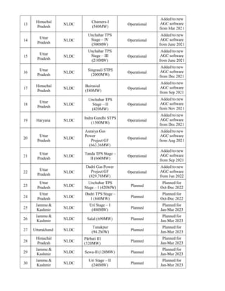 13
Himachal
Pradesh
NLDC
Chamera-I
(540MW)
Operational
Added to new
AGC software
from Mar 2021
14
Uttar
Pradesh
NLDC
Unchahar TPS
Stage – IV
(500MW)
Operational
Added to new
AGC software
from June 2021
15
Uttar
Pradesh
NLDC
Unchahar TPS
Stage – III
(210MW)
Operational
Added to new
AGC software
from June 2021
16
Uttar
Pradesh
NLDC
Singrauli STPS
(2000MW)
Operational
Added to new
AGC software
from Dec 2021
17
Himachal
Pradesh
NLDC
Bairasiul
(180MW)
Operational
Added to new
AGC software
from Sep 2021
18
Uttar
Pradesh
NLDC
Unchahar TPS
Stage – II
(420MW)
Operational
Added to new
AGC software
from Nov 2021
19 Haryana NLDC
Indra Gandhi STPS
(1500MW)
Operational
Added to new
AGC software
from Dec 2021
20
Uttar
Pradesh
NLDC
Auraiya Gas
Power
Project GF
(663.36MW)
Operational
Added to new
AGC software
from Aug 2021
21
Uttar
Pradesh
NLDC
Tanda TPS Stage –
II (660MW)
Operational
Added to new
AGC software
from Sep 2021
22
Uttar
Pradesh
NLDC
Dadri Gas Power
Project GF
(829.78MW)
Operational
Added to new
AGC software
from Jun 2022
23
Uttar
Pradesh NLDC
Unchahar TPS
Stage – I (420MW) Planned
Planned for
Oct-Dec 2022
24
Uttar
Pradesh NLDC
Dadri TPS Stage –
I (840MW) Planned
Planned for
Oct-Dec 2022
25
Jammu &
Kashmir NLDC
Uri Stage – I
(480MW) Planned
Planned for
Jan-Mar 2023
26
Jammu &
Kashmir NLDC Salal (690MW) Planned
Planned for
Jan-Mar 2023
27 Uttarakhand NLDC
Tanakpur
(94.2MW) Planned
Planned for
Jan-Mar 2023
28
Himachal
Pradesh NLDC
Pārbati III
(520MW)
Planned
Planned for
Jan-Mar 2023
29
Jammu &
Kashmir NLDC Sewa-II (120MW) Planned
Planned for
Jan-Mar 2023
30
Jammu &
Kashmir NLDC
Uri Stage – II
(240MW) Planned
Planned for
Jan-Mar 2023
 