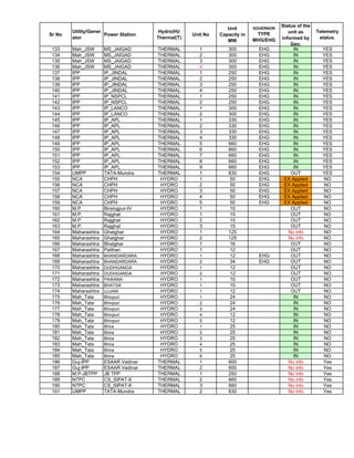 Sr No
Utility/Gener
ator
Power Station
Hydro(H)/
Thermal(T)
Unit No
Unit
Capacity in
MW
GOVERNOR
TYPE
MHG/EHG
Status of the
unit as
informed by
Gen.
Telemetry
status.
133 Mah_JSW MS_JAIGAD THERMAL 1 300 EHG IN YES
134 Mah_JSW MS_JAIGAD THERMAL 2 300 EHG IN YES
135 Mah_JSW MS_JAIGAD THERMAL 3 300 EHG IN YES
136 Mah_JSW MS_JAIGAD THERMAL 4 300 EHG IN YES
137 IPP IP_JINDAL THERMAL 1 250 EHG IN YES
138 IPP IP_JINDAL THERMAL 2 250 EHG IN YES
139 IPP IP_JINDAL THERMAL 3 250 EHG IN YES
140 IPP IP_JINDAL THERMAL 4 250 EHG IN YES
141 IPP IP_NSPCL THERMAL 1 250 EHG IN YES
142 IPP IP_NSPCL THERMAL 2 250 EHG IN YES
143 IPP IP_LANCO THERMAL 1 300 EHG IN YES
144 IPP IP_LANCO THERMAL 2 300 EHG IN YES
145 IPP IP_APL THERMAL 1 330 EHG IN YES
146 IPP IP_APL THERMAL 2 330 EHG IN YES
147 IPP IP_APL THERMAL 3 330 EHG IN YES
148 IPP IP_APL THERMAL 4 330 EHG IN YES
149 IPP IP_APL THERMAL 5 660 EHG IN YES
150 IPP IP_APL THERMAL 6 660 EHG IN YES
151 IPP IP_APL THERMAL 7 660 EHG IN YES
152 IPP IP_APL THERMAL 8 660 EHG IN YES
153 IPP IP_APL THERMAL 9 660 EHG IN YES
154 UMPP TATA-Mundra THERMAL 1 830 EHG OUT YES
155 NCA CHPH HYDRO 1 50 EHG EX Applied NO
156 NCA CHPH HYDRO 2 50 EHG EX Applied NO
157 NCA CHPH HYDRO 3 50 EHG EX Applied NO
158 NCA CHPH HYDRO 4 50 EHG EX Applied NO
159 NCA CHPH HYDRO 5 50 EHG EX Applied NO
160 M.P. Birsingpur-IV HYDRO 1 10 OUT NO
161 M.P. Rajghat HYDRO 1 15 OUT NO
162 M.P. Rajghat HYDRO 2 15 OUT NO
163 M.P. Rajghat HYDRO 3 15 OUT NO
164 Maharashtra Ghatghar HYDRO 1 125 No info NO
165 Maharashtra Ghatghar HYDRO 2 125 No info NO
166 Maharashtra Bhatghar HYDRO 1 16 OUT NO
167 Maharashtra Paithan HYDRO 1 12 OUT NO
168 Maharashtra BHANDARDARA HYDRO 1 12 EHG OUT NO
169 Maharashtra BHANDARDARA HYDRO 2 34 EHG OUT NO
170 Maharashtra DUDHGANGA HYDRO 1 12 OUT NO
171 Maharashtra DUDHGANGA HYDRO 2 12 OUT NO
172 Maharashtra PAWANA HYDRO 1 10 OUT NO
173 Maharashtra BHATSA HYDRO 1 15 OUT NO
174 Maharashtra UJJANI HYDRO 1 12 OUT NO
175 Mah_Tata Bhivpuri HYDRO 1 24 IN NO
176 Mah_Tata Bhivpuri HYDRO 2 24 IN NO
177 Mah_Tata Bhivpuri HYDRO 3 24 IN NO
178 Mah_Tata Bhivpuri HYDRO 4 12 IN NO
179 Mah_Tata Bhivpuri HYDRO 5 12 IN NO
180 Mah_Tata Bhira HYDRO 1 25 IN NO
181 Mah_Tata Bhira HYDRO 2 25 IN NO
182 Mah_Tata Bhira HYDRO 3 25 IN NO
183 Mah_Tata Bhira HYDRO 4 25 IN NO
184 Mah_Tata Bhira HYDRO 5 25 IN NO
185 Mah_Tata Bhira HYDRO 6 25 IN NO
186 Guj-IPP ESAAR Vadinar THERMAL 1 600 No info Yes
187 Guj-IPP ESAAR Vadinar THERMAL 2 600 No info Yes
188 M.P-JBTPP JB TPP THERMAL 1 250 No info Yes
189 NTPC CS_SIPAT-II THERMAL 2 660 No info Yes
190 NTPC CS_SIPAT-II THERMAL 3 660 No info Yes
191 UMPP TATA-Mundra THERMAL 2 830 No info Yes
 