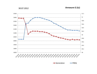 51 2
23500
Annexure‐2.1(c)
30.07.2012
50.8
51
51.2
22500
23000
23500
50.2
50.4
50.6
21500
22000
49 6
49.8
50
20000
20500
21000
49.2
49.4
49.6
19000
19500
49
18500
Generation FREQ
 