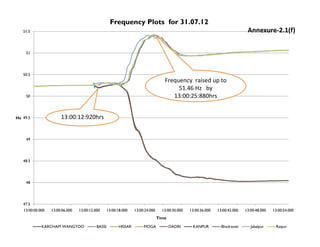 51.5
Frequency Plots for 31.07.12
Annexure‐2.1(f)
50.5
51
50
Frequency raised up to
51.46 Hz by
13:00:25:880hrs
Frequency raised up to
51.46 Hz by
13:00:25:880hrs
49
49.5
Hz 13:00:12:920hrs
13:00:12:920hrs
48.5
49
48
47.5
13:00:00.000 13:00:06.000 13:00:12.000 13:00:18.000 13:00:24.000 13:00:30.000 13:00:36.000 13:00:42.000 13:00:48.000 13:00:54.000
Time
KARCHAM WANGTOO BASSI HISSAR MOGA DADRI KANPUR Bhadravati Jabalpur Raipur
 