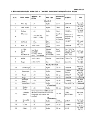 Annexure-3.1
1. Tentative Schedule for Mock- Drill of Units with Black Start Facility in Western Region
Sl.No. Power Station
Installed Cap.
(MW)
Unit Type
Black Start
Source
Capacity Date
GUJARAT
1 Ukai (H) 4 x 75 Hydro Diesel 500 kVA
2nd week,
Nov’12
2 Mini Hydro 2 x 2.5 Hydro Diesel 50 KW
2nd week,
Nov’12
3 Kadana 4 x 60 Hydro Diesel 500 KVA
3rd week
,Oct’12
4
Dhuvaran
1 x 107 (68+39)
+ 1 x 112 (72+40)
Gas
Details to
be
furnished
by Gujarat
Details to be
furnished by
Gujarat.
3rd Week ,
Oct’12
5 GIPCL-I
3 x 32
+ 1 x49
Gas /
Steam
Diesel
141 KW 4th week,
Oct’12
6 GIPCL-II 1x104+1x56
Gas /
Steam
Diesel 500 kVA
4th week,
Oct’12
7
A.E.Co.
Stn. C
Stn.-
D,E,F,CCPP
StnC:2x30
StnD:120
Stn.E,F(110MW
each)CCPP:100MW
Thermal
(Units-
C,D,E,F)/
Gas(CCPP)
Stn-C
islands
Diesel
Stn.C:15kVA;
Stn.D,E ,F and
CCPP(500
kVA each)
1st Week,
Nov’12
8 GPEC 3x138+1x241 Thermal Natural Gas 3000 kVA
2nd Week ,
Nov’12
9 Sugen 3x382.5 MW Gas Diesel 2x6MVA
1st week,
Nov’12
Madhya Pradesh
10 Gandhisagar 5 x 23 Hydro DG set 100 kVA
4th Week,
Sept’12
11 Birsinghpur 1 x 20 Hydro Battery
220 Volt
Battery
4th Week,
Sept’12
12 Pench 2 x 80 Hydro DG set 250 kVA
3rd Week,
Sept’12
13 Bargi 2 x 45 Hydro DG set 250 kVA Completed
14
Bansagar
Stage-I
3 x 105 Hydro DG set 250 kVA
3rd Week,
Sept’12
15 Indira Sagar 8x125 Hydro DG set 2x1000 KVA Completed
Chhatisgarh
16
Hasdeo
Bango
3 x 40 Hydro DG Set 250 kVA Completed
17
Korba(E)-
phse-I
Power plant retired but Black start
DG set available and on- load trial
is reported to be carried out
regularly
DG Set
1500
kW(3.3kV)
4th Week,
Dec’12
Maharashtra
18
Koyna I &
II
4 x 65
4 x 75
Hydro
House
generator
2 MVA
3rd Week,
Nov’12
19 KDPH 2 x20 Hydro DG set 310 KW
3rd Week ,
Dec’12
20 Eldari 3 x 7.5 Hydro DG set 6 KW
3rd week,
Dec’12
 