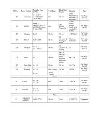 Sl. No. Power Station
Installed Cap.
(MW)
Unit Type
Black Start
Source
Capacity Date
21 Uran (Gas)
4 x 60 (GT)
+ 4x108 (GT)+
2x120 WHR
Gas DG set
4 MW
PH1:412kVA
PH2:450kVA
WH:520kVA
3rd Week
Nov’12
22 RGPPL
Block 1:
640MW+Block 2:
663.54MW+Block
3: 663.54MW
Gas
Gas
Turbine
(Frame-6)
35 MW
(Under
testing):
Details to be
provided by
RGPPL.
1st Week,
Oct’12
23 Ghatghar 2x125 Hydro DG set 1x1250 kVA
1st Week,
Oct’12
24 Khopoli 3x24+2x12 Hydro
DC
Governor &
bearing oil
pumps
DC power
(self start)
1st week ,
Dec’12
25 Bhivpuri
3 x 24 +
2 x 1.5 +2x12
Hydro
DC
Governor &
bearing
-do-
4th Week,
Nov’12
26 Bhira 6 x 25 Hydro
1 No.of
500 KVA
house
generator
with water
turbine
500 kVA
1st Week,
Dec’12
27 Bhira PSS 1 x 150 Hydro DG set 500 kVA
2nd Week,
Dec’12
28 Trombay 1 x 120 Gas Turbine DG Set 2.5 MW
4th Week,
Nov’12
1 x 60
Steam
Turbine
NTPC
29 Kawas
4 x 106
2 x 116
Gas Diesel 2850 KW
2nd Week,
Oct’12
30 Gandhar
3 x 144
+ 1x225
Gas Diesel 2975 KW
2nd week,
Oct’12
NCA
31
SSP(RBPH
& CHPH)
6x200+5*50 Hydro Diesel 2x1000kVA Completed
 