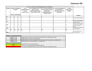 Cat-A Cat-B Total
SR 4 3 7 7 0 0 3 7 -
ER 7 2 9 4 3 2 0 5*
*1-under implementation IS
KBUNL IS is discontinued.
NR 4 7 11 2 2 7 0 4*
*2-under implementationIS
/IS in design stage
WR 7 5 12 6 1 5 0 6*
*All In service IS are made
available at SLDC/WRLDC
except Uran Islanding
Scheme
NER 2 1 3 1 1 1 0 3*
*2-under implementationIS
/IS in design stage
Total
24 18 42 20 7 15 3 25*
5-under implementationIS
/IS in design stage
Remarks
Green Implemented/In service Islanding Scheme
Yellow Under review/ Under Implementation Islanding Scheme
Red Newly proposed Islanding Scheme which are under design/under implementaion stage
Category-'I' IS Islanding Schemes which are designed for the major cities, senstive generation or strategic loads.
Category-'II' IS Islanding Schemes other than category I are Category II IS
Colour codes of Islanding Schemes:
Overview of the status of Islanding Scheme in all Regions
Category of Islanding Schemes:
Category ‘A’ IS Islanding Schemes which are existing or already planned and in implementation stage.
Category ‘B’ IS Islanding Schemes which are newly proposed.
Number of Islanding
Schemes
Regions No. of
Implemented/Inse
rvice IS
(Green Color)
No. of existing IS (Cat-A)
which are Under
Implementation/under
review (Yellow Color)
No. of Newly proposed IS
(Cat-B) which are under
design/Under
Implementaion stage
(Yellow Color)
No. of Newly proposed IS
(Cat-B) which are
Implemented/Inservice
(Red color)
No. of IS
having SCADA
visibility
Annexure-III
 