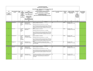 SN
(Color Coding for
Island
Implementation)
Name of Islanding
Scheme
Catego
ry A/B
Sub
Category-
(City/Major
Town/
Strategic
Load/Sensiti
ve
Generation)
Status
(Category A -In-Service/
Under Review/ Reviewed
&
Under Implementation)
(Category B-DPR
Preparation/Study/
Design/
Approval/Procurement/Co
mmissioning/Implementati
on)
Timeline for completion of Review/ Reviewed &
Under Implementation for Category A
Timeline for implementation for Category B (DPR
Preparation/Study/ Design/
Approval/Procurement/Commissioning/Implementation)
Progress of the scheme during the
last month
Healthiness
of the
Scheme
Timeline for SCADA
Visibility in Sub SLDC/
SLDC/ RLDC
Remarks, if
any
(Major
Change in
the scheme
may also be
intimated)
Color Coding for
SCADA Display
Creation
I II III IV V VI VII VIII IX
1 Hyderabad IS A City/Major
Town/
Strategic
Load
Reviewed scheme
implemented w.e.f.
31.07.2021/ In service
Review completed on 05.03.2021.
Reviewed scheme put into service w.e.f. 31.07.2021.
In line with SOP, the scheme was last discussed in PCSC-101
held on 13.04.2022, and it was noted that in view of no change
in boundary & LGB, the scheme in operation is found to be in
order.
NA Healthy November, 2021/
Completed on 30.11.2021
__
2 Chennai IS A City/Major
Town/
Strategic
Load
Reviewed scheme
implemented
Review completed on 18.05.2021.
Reviewed scheme put into service w.e.f. 31.05.2022.
In line with SOP, the scheme was last discussed in PCSC-101
held on 13.04.2022, and it was noted that in view of no change
in boundary & LGB, the scheme in operation is found to be in
order.
NA Healthy November, 2021/
Completed on 28.02.2022
__
3 Kudankulam IS A City/Major
Town/
Strategic
Load/
Sensitive
Generation
Reviewed scheme
implemented w.e.f.
31.12.2021/ In Service
Review completed on 18.08.2021.
Reviewed scheme put into service w.e.f. 31.12.2021.
In line with SOP, the scheme was last discussed in PCSC-101
held on 13.04.2022, and it was noted that in view of no change
in boundary & LGB, the scheme in operation is found to be in
order.
NA Healthy December, 2021/
Completed on 31.03.2022
4 Bengaluru IS B City/Major
Town/
Strategic
Load
Implemented w.e.f.
31.05.2022/ In-Service
The Scheme was identified in December 2020. Design
completed in July, 2021, and the scheme was put into service
w.e.f. 31.05.2022.
NA NA December, 2021/
Completed on 31.05.2022
__
5 Neyveli IS A City/Major
Town/
Strategic
Load
Reviewed Scheme
implemented w.e.f.
01.11.2021/ In-Service
Review completed on 04.06.2021;
Reviewed scheme put into service w.e.f. 01.11.2021.
In line with SOP, the scheme was last discussed in PCSC-101
held on 13.04.2022, and it was noted that in view of no change
in boundary & LGB, the scheme in operation is found to be in
order.
NA Healthy November, 2021/
Completed on 28.02.2022
__
6 Visakhapatnam IS B City/Major
Town/
Strategic
Load
Implemented w.e.f.
31.07.2021/ In-Service
The Scheme was identified in Jan 2020, but owing to Covid-19
pandemic, the scheme was taken up for implementation in
January, 2021. The scheme was put into service w.e.f.
31.07.2021.
NA Healthy Novemeber, 2021/
Completed on 30.11.2021
__
Central Electricity Authority
National Power Committee Division
Monthly MIS report - Islanding Scheme (IS) of Sothern Region (SR)
Status updated on ………….. 17.10.2022
Category I
Category II
 
