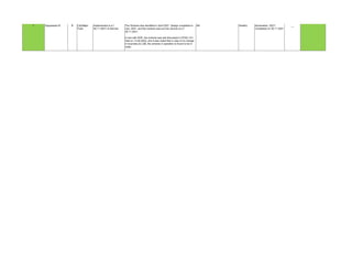 7 Vijayawada IS B City/Major
Town
Implemented w.e.f.
30.11.2021/ In-Service
The Scheme was identified in April 2021. Design completed in
July, 2021, and the scheme was put into service w.e.f.
30.11.2021.
In line with SOP, the scheme was last discussed in PCSC-101
held on 13.04.2022, and it was noted that in view of no change
in boundary & LGB, the scheme in operation is found to be in
order.
NA Healthy Novemeber, 2021/
Completed on 30.11.2021
__
 