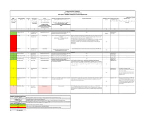 S.No.
(Color code
for Islanding
Scheme)
Name of Islanding
Scheme
Category
A/B
Sub Category-
(City/Major
Town/ Strategic
Load/Sensitive
Generation)
Status
(Category A -In-Service/ Under
Review/ Reviewed &
Under Implementation)
(Category B-DPR
Preparation/Study/ Design/
Approval/Procurement/Commissio
ning/Implementation)
Timeline for completion of Review/ Reviewed &
Under Implementation for Category A
Timeline for implementation for Category B
(DPR Preparation/Study/ Design/
Approval/Procurement/Commissioning/Implement
ation)
Progress of the scheme Healthiness of the
scheme
Timeline for SCADA
Visibility in Sub
SLDC/ SLDC/ RLDC
Remarks, if any
(Major Change in the scheme may also be
intimated)
I II III IV V VI VII VIII IX
1 Kolkata (CESC) IS A City/Major Town/
Strategic Load
Implemented/ In-Service. The scheme was last reviewed in February, 2021. No
operational constraints have been reported.
NA
Healthy
Implemented on
13.11.2021
__
2 Patna IS B City/Major Town/
Strategic Load
Design Stage Review of islanding study & designing of the logic:
Completed
Implementation of Islanding Scheme: By
December’2022
46th TCC opined that for detailed study by OEM, NTPC has to take initiatives & advised
NTPC to take up the matter with OEM for carrying out detailed study of the proposed
islanding scheme in a time bound manner. NTPC agreed to it.
TCC advised Bihar to initiate the process of DPR preparation & advised all the concerned
stakeholders to coordinate for providing relevant inputs for preparation of DPR.
In 195th OCC Meeting, NTPC representative submitted that they would submit the
detailed study
report shortly.
NA
- __
3 Ranchi IS B City/Major Town/
Strategic Load
Under Study
Feasibility study would again be done after the
commissioning of PVUNL units.
Ranchi Islanding Scheme would be discussed after commissioning of PVUNL units.
NA
- __
4 Bakreswar TPS IS A Industrial and
Railway load
Implemented/ In-Service. The scheme was last reviewed in February, 2021. No
operational constraints have been reported.
NA __ Implemented in
January, 2022
__
5 Haldia (Tata Power) IS A Industrial areas of
Haldia and Port
Implemented/ In-Service. The scheme was last reviewed in February, 2021. No
operational constraints have been reported.
NA __ Implemented in
January, 2022
__
6 Howrah (Bandel) IS A Industrial load Implemented/ In-Service. The scheme was last reviewed in February, 2021. No
operational constraints have been reported.
NA __ Implemented in
January, 2022
__
7 IB valley TPS IS A MCL Load Under-implementation. The scheme is under implementation and expected to
be completed by Sept 2022
In the 193rd OCC meeting, OPTCL representative submitted that the installation,
commissioning and testing of DTPC at both Budhipadar and OPGC end was completed.
OPGC representative submitted that end to end signal testing and wiring from switchyard
to relay panel had been completed. The testing would be carried out during the 2nd week
of September 2022.
NA
Septemebr 2022 __
8 Farakka STPS, NTPC IS A Industrial & ECL
Load
Under revision __ __
NA
Implemented in
December'2021
In 194th OCC Meeting, JUSNL
representative submitted that requisition for
sanctioning of funds
from Govt. of Jharkhand is in process and is
expected to be approved in the first week of
September 2022.
9 Chandrapura IS of DVC
System
A Industrial load Under revision The scheme is under Review and scheme is expected
to complete by September 2022.
In the 193rd OCC meeting, DVC representative submitted that the order had been placed
to M/s Siemens on 14th July 2022. The expected timeline for completion of work is 9
months due to semi-conductor issues.
NA
September, 2022 Discussed in Special Meeting of ERPC held
on 06.08.2021. Original scheme was with
stage A of CTPS (3x120 MW). As stage A of
CTPS has been retired, this scheme is being
evolved considering the stage B of CTPS
(2x250 MW).
10 KBUNL IS of Bihar A Industrial &
Station Load
Discontinued Scheme aborted KBUNL Islanding scheme has been aborted as per the discussion of 188th OCC
Meeting. Further, possibilities may be explored to study of Islanding scheme considering
the Barauni units. The hardware procured for KBUNL Islanding scheme may be used for
the same.
NA - __
NA Not Applicable
Red Newly proposed Islanding Scheme which are under design/under implementaion stage
Category-'II' IS Islanding Schemes other than category I are Category II IS
Colour codes of Islanding Schemes:
Green Implemented/In service Islanding Scheme
Yellow Under review/ Under Implementation Islanding Scheme
Category ‘A’ IS Islanding Schemes which are existing or already planned and in implementation stage.
Category ‘B’ IS Islanding Schemes which are newly proposed.
Category-'I' IS Islanding Schemes which are designed for the major cities, senstive generation or strategic loads.
Category of Islanding Schemes:
Central Electricity Authority
National Power Committee Division
MIS report - Islanding Scheme(IS) of Eastern Region (ER)
status as on 17.10.2022
Category I
Category II
 