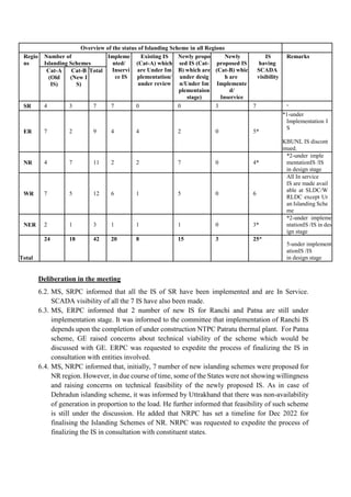 Overview of the status of Islanding Scheme in all Regions
Regio
ns
Number of
Islanding Schemes
Impleme
nted/
Inservi
ce IS
Existing IS
(Cat-A) which
are Under Im
plementation/
under review
Newly propo
sed IS (Cat-
B) which are
under desig
n/Under Im
plementaion
stage)
Newly
proposed IS
(Cat-B) whic
h are
Implemente
d/
Inservice
IS
having
SCADA
visibility
Remarks
Cat-A
(Old
IS)
Cat-B
(New I
S)
Total
SR 4 3 7 7 0 0 3 7 -
ER 7 2 9 4 4 2 0 5*
*1-under
Implementation I
S
KBUNL IS discont
inued.
NR 4 7 11 2 2 7 0 4*
*2-under imple
mentationIS /IS
in design stage
WR 7 5 12 6 1 5 0 6
All In service
IS are made avail
able at SLDC/W
RLDC except Ur
an Islanding Sche
me
NER 2 1 3 1 1 1 0 3*
*2-under impleme
ntationIS /IS in des
ign stage
Total
24 18 42 20 8 15 3 25*
5-under implement
ationIS /IS
in design stage
Deliberation in the meeting
6.2. MS, SRPC informed that all the IS of SR have been implemented and are In Service.
SCADA visibility of all the 7 IS have also been made.
6.3. MS, ERPC informed that 2 number of new IS for Ranchi and Patna are still under
implementation stage. It was informed to the committee that implementation of Ranchi IS
depends upon the completion of under construction NTPC Patratu thermal plant. For Patna
scheme, GE raised concerns about technical viability of the scheme which would be
discussed with GE. ERPC was requested to expedite the process of finalizing the IS in
consultation with entities involved.
6.4. MS, NRPC informed that, initially, 7 number of new islanding schemes were proposed for
NR region. However, in due course of time, some of the States were not showing willingness
and raising concerns on technical feasibility of the newly proposed IS. As in case of
Dehradun islanding scheme, it was informed by Uttrakhand that there was non-availability
of generation in proportion to the load. He further informed that feasibility of such scheme
is still under the discussion. He added that NRPC has set a timeline for Dec 2022 for
finalising the Islanding Schemes of NR. NRPC was requested to expedite the process of
finalizing the IS in consultation with constituent states.
 