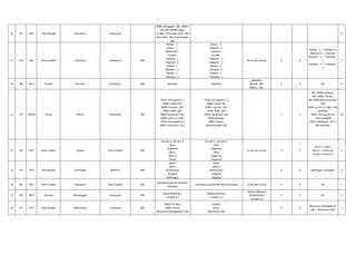 8 ER ER-II West Bengal Alipurduar Powergrid
400kV Bongigaon 1&2, 400kV
Tala 1&2, 400kV Siliguri
1,2,3&4, B'Charyali HVDC 1&2,
Agra HVDC 1&2, Punatsanghu
1&2
6
9 NR NR-I Uttar pradesh Allahabad Powergrid 400
Kanpur - 2 ,
Kanpur - 1 ,
Biharsharif ,
Sarnath ,
Singrauli - 1 ,
Singrauli - 2 ,
Rihand - 1 ,
Mainpuri - 2 ,
Rihand - 2 ,
Mainpuri - 1
Kanpur - 2 ,
Fatehpur -3 ,
Sasaram ,
Sarnath ,
Singrauli - 1 ,
Singrauli - 2 ,
Rihand - 1 ,
Fatehpur -2 ,
Rihand - 2 ,
Fatehpur -1
As per Site Survey 0 0
Kanpur - 1 > Fatehpur -3
Biharsharif > Sasaram
Mainpuri - 2 > Fatehpur -
2
Mainpuri - 1 > Fatehpur -
1
5
10 NR NR-II Punjab Amritsar Powergrid 400 Jalandhar Jalandhar
Jalandhar
Banala- 1&2
Makhu- 1&2.
0 0 NIL 3
11 ER ORISSA Orissa ANGUL Powergrid 765
765kV Jharsuguda 1 ,2
400kV jindal1 &2,
400kV mannet 1 &2,
400kv GMR-1,&2
400kv Navbarath-1&2
400kv Lanco-1,2,3&4,
765kV Jharsuguda 3,4
765kV srikakulam 1 & 2,
.
765kV Jharsuguda 1 ,2,
400kV jindal1 &2,
400kV mannet 1 &2,
400kv GMR-1,&2
400kv Navbarath-1&2
400kv Balangir,
400kv Talcher,
Meramaundali-1&2
.
1 1
Nill->400kv Balangir,
Nill->400kv Talcher,
Nill->400kvMeramaundali-
1&2
400kv Lanco-1,2,3&4-> Not
available
765kV Jharsuguda 3,4-
>Not available
765kV srikakulam 1 & 2->
Not available.
10
12 NR NR-I Uttar Pradesh Anpara Uttar Pradesh 400
Sarnath-1, Sarnath-2,
Mau,
Singarauli,
Obra-1,
Obra-2,
Unnao
Sarnath-1, Sarnath-2,
Mau,
Singarauli,
Obra,
Anpara-D,
Anpara-D
As per site survey 0 0
Obra-1 > Obra,
Obra-2 > Anpara-D,
Unnao > Anpara-D
4
13 ER ER-II West Bengal Arambagh WBSETCL 400
ppsp-i
ppsp-ii
baekeshwar
kolaghat
bidhinagar
ppsp-i
ppsp-ii
baekeshwar
kolaghat
durgapur
0 0 bidhinagar->durgapur 3
14 NR NR-I Uttar Pradesh Azamgarh Uttar Pradesh 400
Gorakhpur(up),Sarnath,Mau,
Sultanpur
Gorakhpur(up),Sarnath,Mau,Sultanpur As per Site Survey 0 0 NIL 2
15 NR NR-II Haryana Bahadurgarh Powergrid 400
Bawana,Bhiwani,
sonepat-1,2
Bawana,Bhiwani,
sonepat-1,2
Bawana,Bhiwani
(POWERGRID)
sonepat-1,2
0 0 NIL 2
16 ER ER-II West Bengal Baharampur Powergrid 400
400kV Farakka,
400kV Jeerat,
Bheramara (Bangladesh) 1&2
Farakka,
Jeerat,
Bheramara 1&2
- 0 0
Bheramara (Bangladesh)
1&2-> Bheramara 1&2
2
 