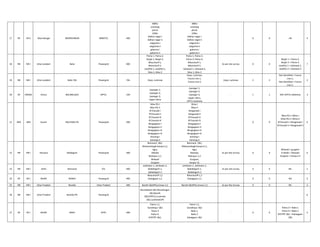 17 ER ER-II West Bengal BAKRESHWAR WBSETCL 400
400kv
arambag
jeerat
220kv
bidhan nagar-i
bidhan nagar-ii
satgachia-i
satgachia-ii
gokarna-i
gokarna-ii
400kv
arambag
jeerat
220kv
bidhan nagar-i
bidhan nagar-ii
satgachia-i
satgachia-ii
gokarna-i
gokarna-ii
0 0 nill 4
18 NR NR-I Uttar pradesh Balia Powergrid 400
Patna-1, Patna-2,
Bargh-1, Bargh-2,
Biharsharif-1,
Biharsharif-2,
Lko(PG)-1, Lko(PG)-2,
Mau-1, Mau-2
Patna-1, Patna-2,
Patna-3, Patna-4,
Biharsharif-1,
Biharsharif-2,
Sohowal-1, Sohowal-2,
Mau-1, Mau-2
As per site survey 0 0
Bargh-1 > Patna-3,
Bargh-2 > Patna-4,
Lko(PG)-1 > Sohowal-1,
Lko(PG)-2 > Sohowal-2
7
19 NR NR-I Uttar pradesh Balia-765 Powergrid 765 Gaya, Lucknow
Gaya, Lucknow,
Future Line-1,
Future Line-2
Gaya, Lucknow 2 2
Not identified > Future
Line-1,
Not identified > Future
Line-2.
2
20 ER ORISSA Orissa BALIMELA(H) OPTCL 220
Jayangar-1,
Jayangar-2,
Jayangar-3,
Upper-sileru
Jayangar-1,
Jayangar-2,
Jayangar-3,
Upper-sileru,
OPTCL-balimela
- 1 1 Nill->OPTCL-Balimela 3
21 NER NER Assam BALIPARA PG Powergrid 400
Misa PG-I
Misa PG-II
B'Charyali-I
B'Charyali-II
B'Charyali-III
B'Charyali-IV
Bongaigaon-I
Bongaigaon-II
Bongaigaon-III
Bongaigaon-IV
Kameng-I
Kameng-II
Misa-I
Misa-II
Ranganadi-I
Ranganadi-II
B'Charyali-III
B'Charyali-IV
Bongaigaon-I
Bongaigaon-II
Bongaigaon-III
Bongaigaon-IV
Kameng-I
Kameng-II
0 0
Misa PG-I->Misa-I
Misa PG-II->Misa-II
B'Charyali-I->Ranganadi-I
B'Charyali-II->Ranganadi-II
6
22 NR NR-I Haryana Ballabgarh Powergrid 400
Bamnauli -1&2,
Maharanibagh,Kanpur1,2,
Agra,
GNoida
Mainpuri-1,2
Bhiwadi
Gurgaon
Bamnauli -1&2,
Maharanibagh,Kanpur1,2,
Agra
Nawada,
Mainpuri-1,2
Gurgaon,
Kanpur-III,
As per Site Survey 0 0
Bhiwadi > gurgaon
G.Noida > Nawada
Gurgaon > Kanpur-III
6
23 NR NR-I Delhi Bamnauli DTL 400
Jattikalan-1, Jattikalan-2,
Ballabhgarh-1,
Ballabhgarh-2
Jattikalan-1, Jattikalan-2,
Ballabhgarh-1,
Ballabhgarh-2
As per site survey 0 0 NIL 2
24 ER ER-I BIHAR BANKA Powergrid 400
Biharshariff-1,2
Kahalgaon-1,2
Biharshariff-1,2
Kahalgaon-1,2 0 0 NA 4
25 NR NR-I Uttar Pradesh Bareilly Uttar Pradesh 400 Barelli-1&2(PG),Unnao-1,2 Barelli-1&2(PG),Unnao-1,2 As per Site Survey 0 0 NIL 2
26 NR NR-I Uttar Pradesh Bareilly-PG Powergrid
Muradabad-1&2,Muradnagar-
1&2,Barelli-
1&2(UPPCL),Lucknow-
1&2,Lucknow(UP)
6
27 ER ER-I BIHAR BARH NTPC 400
Patna 1,2,
Gorakhpur 1&2
Patna 3
Patna 4,
KHSTPP 1&2,
Patna 1,2,
Gorakhpur 1&2
Balia 1,
Balia-2
Kahalgaon 1&2
- 0 0
Patna 3-> Balia-1
Patna 4-> Balia-2
KHSTPP 1&2 ->Kahalgaon
1&2
4
 