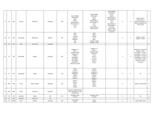 37 NR NR-II Haryana Bhiwani-PG Powergrid 400
Bhiwani(BBMB),
Bahduragarh,
Hissar,
Bawana,
Mahendergarh-1,
Mahendergarh-2,
Jind-1,
Jind-2
Bhiwani(BBMB),
Bahduragarh,
Hissar,
Bawana,
Mahendergarh-1,
Mahendergarh-2,
Jind-1,
Jind-2,
Rothak HVPNL-1,
Rothak HVPNL-2
Bhiwani(BBMB),
Bahduragarh,
Hissar,
Bawana,
Mahendergarh-1,
Mahendergarh-2,
Jind-1,
Jind-2,
Mahendergarh-3,
Mahendergarh-4,
Hisar 1&2
Bhiwani 765kV
Jhatikara, MOGA,
Jaipur 1&2
0 0
Rothak HVPNL-1,
Rothak HVPNL-2
Rothak -1 & 2 feeders are
captured additionally as a
part of Survey
15
38 ER ER-II West Bengal Bidhannagar WBSETCL 400
ppsp-i
ppsp-ii
arambag
durgapur-i
durgapur-ii
dpl-i
dpl-ii
ppsp-i
ppsp-ii
arambag
pgcil-I
pgcil-ii
Available in 220kV
Available in 220kV
0 0
durgapur-i->pgcil-i
durgapur-ii->pgcil-ii
3
39 ER ER-I Bihar Biharshariff Powergrid 9
40 ER ER-II West Bengal Binaguri Powergrid 400
Bongigaon 1,2,
TALA1,2 ,
Bongaigaon 3&4,
Rangpo 1&2,
Malbase
Karandeghi 1,
Karandeghi 2,
Karandeghi 3,
Karandeghi 4.
Allipurduar 1,2,3&4,
Bongigaon 1,2,
TALA1,2 ,
Bongaigaon 3&4,
Teesta 1&2,
Tala-3,
Purnea 1,
Purnea 2,
Purnea 3,
Purnea 4.
Tala-4
- 3 -3
Rangpo 1&2 > Teesta 1&2,
Malbase > Tala-3,
Karandeghi 1 > Purnea 1,
Karandeghi 2 > Purnea 2,
Karandeghi 3 > Purnea 3,
Karandeghi 4 > Purnea 4,
Not Identified > Tala-4
Allipurduar 1,2,3&4->
Future bays
7
41 ER ER-II West Bengal Birpara Powergrid 220
chukha-i
chukha-ii
bongaigaon-i
bongaigaon-ii
malbase
binaguri-i
binaguri-ii
chukha-i
chukha-ii
bongaigaon-i
bongaigaon-ii
malbase
binaguri-i
binaguri-ii
0 0 nill 4
42 NER NER Assam Birpara (salakati) Powergrid 220
Birpara-I
Birpara-II
BTPS-I
BTPS-II
Gelaphu
Birpara-I
Birpara-II
BTPS-I
BTPS-II
Gelaphu
0 1 Gelaphu-> Not identified 3
43 NER NER Assam Biswanath Powergrid
Subansiri 1,2,3&4,Alipurdwar
HVDC 1&2,Balipara 1,2,3&4,
Ranganadi 1&2
4
44 ER ER-II Jharkhand Bokaro DVC 220
Jamshedpur-1&2,
CTPS-1&2
Jamshedpur-1&2,
CTPS-1&2
- 0 0 NIL 2
45 ER ER-II Jharkhand Bokaro TPS DVC 1
46 ER ORISSA Orissa Bolangir Powergrid 400
Meramundali
Jeypore
Angul,
Jeypore
0 0 Meramundali->Angul 2
 