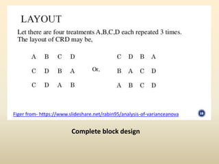 Complete block design
Figer from- https://www.slideshare.net/rabin95/analysis-of-varianceanova
 