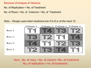 Here , No. of rows = No. of column =No. of treatment
No. of replication = no. of treatment
Structure of Analysis of Variance
No. of Replication = No. of Treatment
No. of Rows = No. of Columns = No. of Treatment
Note :- Design used when treatment are 5 to 8 or at the most 12.
 