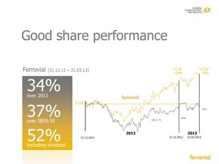 Good share performance

Ferrovial   (31.12.11 – 21.03.13)                            11.2€
                                                             +20%
                                                                                12.51€
                                                                                  34%




 34%
 over 2011



 37%
                         9.32€
                                                                                     -3%


                                                                  -5%
 over IBEX-35                                   IBEX 35




 52%
 including dividend
                            31.12.2011
                                         2012
                                                          31.12.2012
                                                                        2013
                                                                        21.03.2013
 
