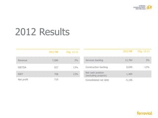 2012 Results
             2012 M€   Chg. 12-11                           2012 M€   Chg. 12-11


Revenue        7,686         3%     Services backlog         12,784         3%

EBITDA          927         13%     Construction backlog      8,699        -13%

                                    Net cash position
EBIT            708         13%                               1,489
                                    (excluding projects)
Net profit      710                 Consolidated net debt    -5,106
 