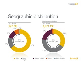 Geographic distribution
                                                    Including equity holdings
      2012 EBITDA                                   2012 EBITDA

      927 M€                                        1,671 M€
             7%     1%                                            2%
                                                    21%
 12%                                                                                   34%



                    36%                                             66%
               INTERNATIONAL                                   INTERNATIONAL

16%
                                   64%


                                                    43%




                Spain    United          USA and Canada      Poland       Rest of the world
                         Kingdom
 