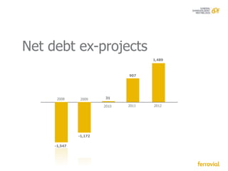 Net debt ex-projects
                                     1,489



                              907




      2008     2009    31

                       2010   2011   2012




              -1,172

     -1,547
 