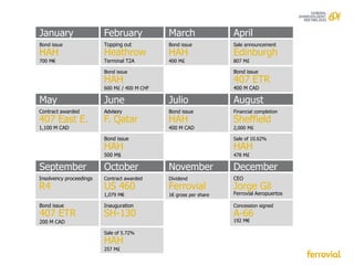 January                  February             March                April
Bond issue               Topping out          Bond issue           Sale announcement
HAH                      Heathrow             HAH                  Edinburgh
700 M€                   Terminal T2A         400 M£               807 M£

                         Bond issue                                Bond issue
                         HAH                                       407 ETR
                         600 M£ / 400 M CHF                        400 M CAD

May                      June                 Julio                August
Contract awarded         Advisory             Bond issue           Financial completion
407 East E.              F. Qatar             HAH                  Sheffield
1,100 M CAD                                   400 M CAD            2,000 M£

                         Bond issue                                Sale of 10.62%
                         HAH                                       HAH
                         500 M$                                    478 M£

September                October              November             December
Insolvency proceedings   Contract awarded     Dividend             CEO
R4                       US 460               Ferrovial            Jorge Gil
                         1,079 M€             1€ gross per share   Ferrovial Aeropuertos

Bond issue               Inauguration                              Concession signed
407 ETR                  SH-130                                    A-66
200 M CAD                                                          192 M€

                         Sale of 5.72%
                         HAH
                         257 M£
 