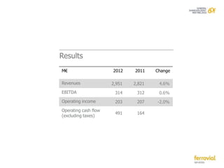 Results
M€                    2012    2011    Change

Revenues              2,951   2,821    4.6%
EBITDA                 314     312     0.6%
Operating income       203     207    -2.0%
Operating cash flow
                       491     164
(excluding taxes)
 