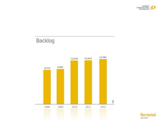 Backlog

                                     12,784
                   12,378   12,425



   9,714   9,967




                                              M€
   2008    2009    2010     2011     2012
 