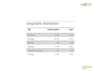 Geographic distribution
 M€                United Kingdom   Spain


Revenue                     1,491   1,461

Change                     16.1%    -5.0%

EBITDA                       118     195

Change                      4.4%    -1.6%

Operating income             101     102

Change                      4.4%    -7.6%
 