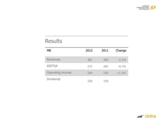 Results
M€                 2012   2011   Change

Revenues            381    390    -2.1%

EBITDA              272    283    -4.1%

Operating income    204    230   -11.3%

Dividends
                    220    159
 