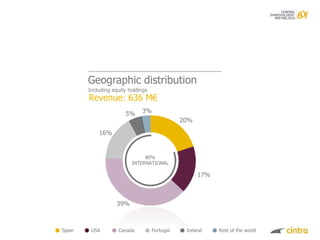 Geographic distribution
        Including equity holdings
        Revenue: 636 M€
                       5%     3%
                                               20%

            16%


                               80%
                          INTERNATIONAL

                                                     17%



                    39%



Spain    USA        Canada          Portugal    Ireland    Rest of the world
 