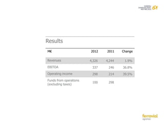 Results
M€                      2012    2011    Change

Revenues                4,326   4,244    1.9%
EBITDA                   337     246    36.8%
Operating income         298     214    39.5%
Funds from operations
                         100     298
(excluding taxes)
 
