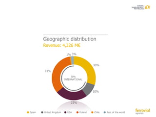 Geographic distribution
        Revenue: 4,326 M€

                          1% 3%


                                             30%
        33%
                              70%
                         INTERNATIONAL




                                             10%


                             23%


Spain   United Kingdom     USA      Poland   Chile   Rest of the world
 
