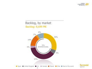 Backlog, by market
         Backlog: 8,699 M€

                           8%
                    2%
                                                    30%
            14%


                                70%
           3%              INTERNATIONAL



                                                     5%


                     37%


Spain   United Kingdom   US     Canada     Poland     Chile   Rest of the world
                         A
 