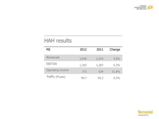 HAH results
M£                 2012    2011    Change

Revenues           2,646   2,524     4.8%
EBITDA             1,355   1,287     5.3%
Operating income
                    772     634     21.8%
Traffic (M.pax)     99.7    99.2     0.5%
 