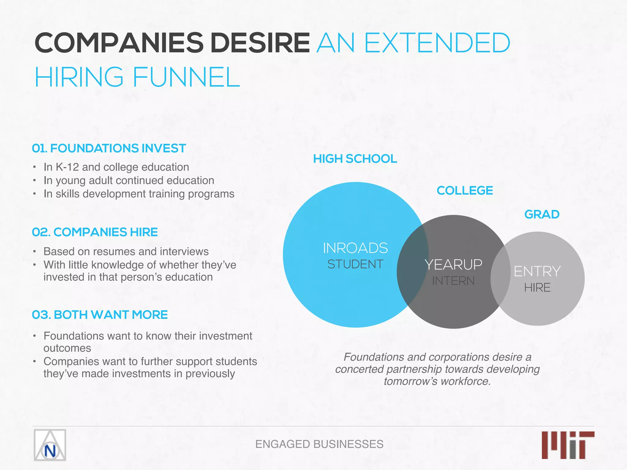 ENGAGED BUSINESSES
01. FOUNDATIONS INVEST
• In K-12 and college education
• In young adult continued education
• In skills development training programs
02. COMPANIES HIRE
• Based on resumes and interviews
• With little knowledge of whether they’ve
invested in that person’s education
03. BOTH WANT MORE
• Foundations want to know their investment
outcomes
• Companies want to further support students
they’ve made investments in previously
COMPANIES DESIRE AN EXTENDED
HIRING FUNNEL
INROADS
STUDENT YEARUP
INTERN
ENTRY
HIRE
HIGH SCHOOL
COLLEGE
GRAD
Foundations and corporations desire a
concerted partnership towards developing
tomorrow’s workforce.
 