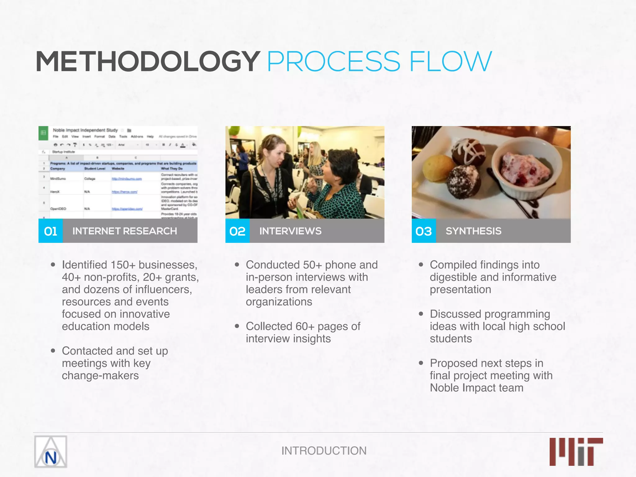 02 INTERVIEWS 03 SYNTHESIS01 INTERNET RESEARCH
INTRODUCTION
METHODOLOGY PROCESS FLOW
• Identiﬁed 150+ businesses,
40+ non-proﬁts, 20+ grants,
and dozens of inﬂuencers,
resources and events
focused on innovative
education models 
• Contacted and set up
meetings with key  
change-makers
• Conducted 50+ phone and
in-person interviews with
leaders from relevant
organizations 
• Collected 60+ pages of
interview insights
• Compiled ﬁndings into
digestible and informative
presentation 
• Discussed programming
ideas with local high school
students 
• Proposed next steps in
ﬁnal project meeting with
Noble Impact team
 