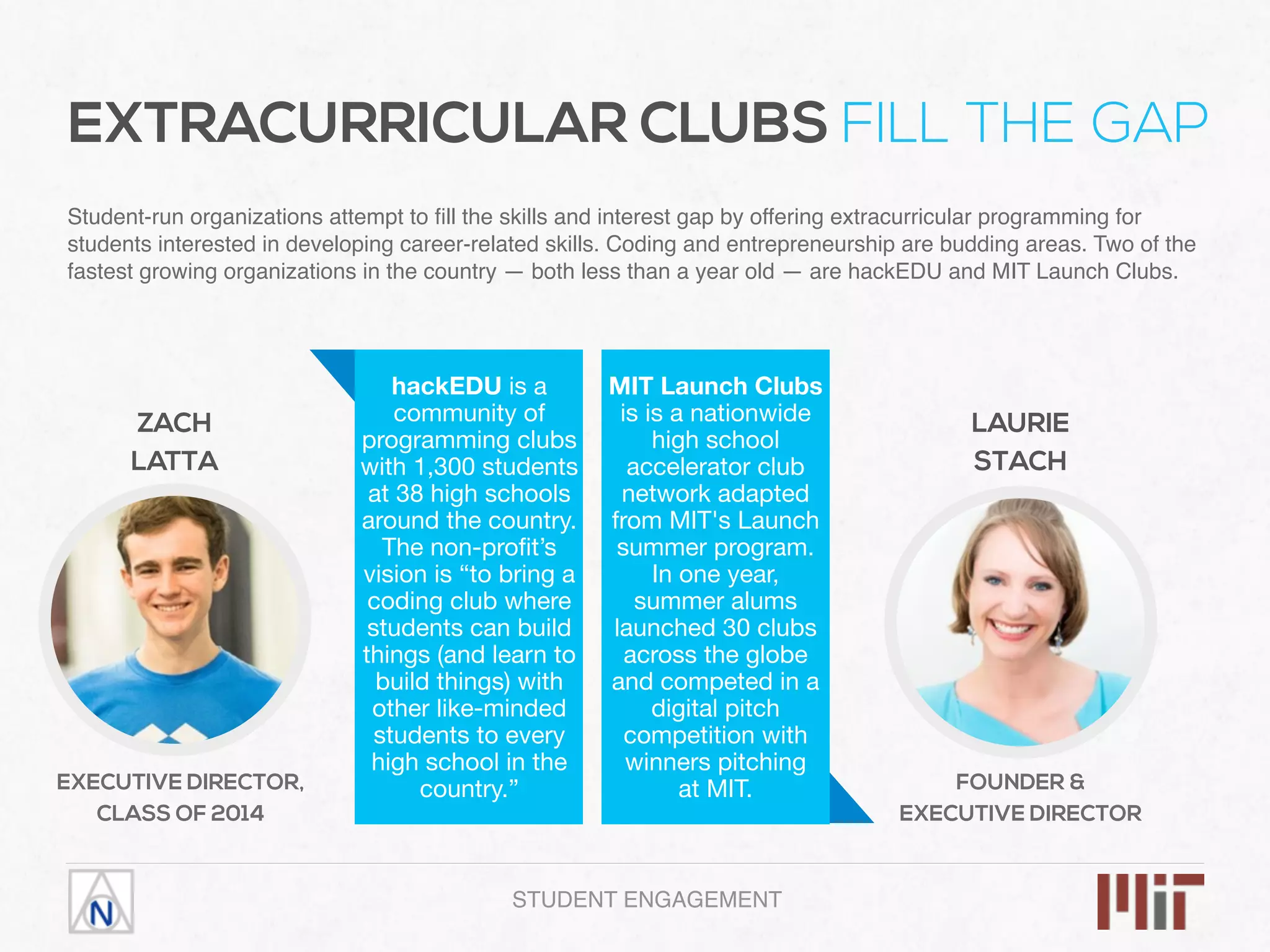ZACH 
LATTA
Student-run organizations attempt to ﬁll the skills and interest gap by offering extracurricular programming for
students interested in developing career-related skills. Coding and entrepreneurship are budding areas. Two of the
fastest growing organizations in the country — both less than a year old — are hackEDU and MIT Launch Clubs.
LAURIE  
STACH
hackEDU is a
community of
programming clubs
with 1,300 students
at 38 high schools
around the country.
The non-proﬁt’s
vision is “to bring a
coding club where
students can build
things (and learn to
build things) with
other like-minded
students to every
high school in the
country.”
MIT Launch Clubs
is is a nationwide
high school
accelerator club
network adapted
from MIT's Launch
summer program.
In one year,
summer alums
launched 30 clubs
across the globe
and competed in a
digital pitch
competition with
winners pitching  
at MIT.
EXTRACURRICULAR CLUBS FILL THE GAP
EXECUTIVE DIRECTOR,
CLASS OF 2016
(TESTED OUT IN 2014)
FOUNDER &
EXECUTIVE DIRECTOR
STUDENT ENGAGEMENT
 