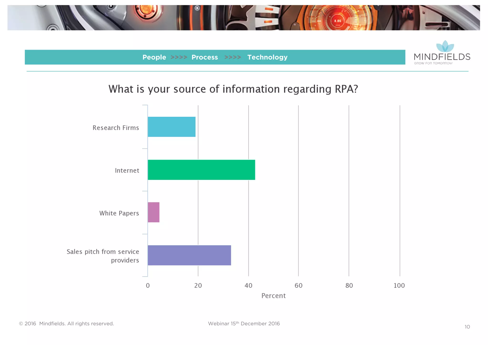 © 2016 Mindﬁelds. All rights reserved. Webinar 15th December 2016
10
People >>>> Process >>>> Technology
 