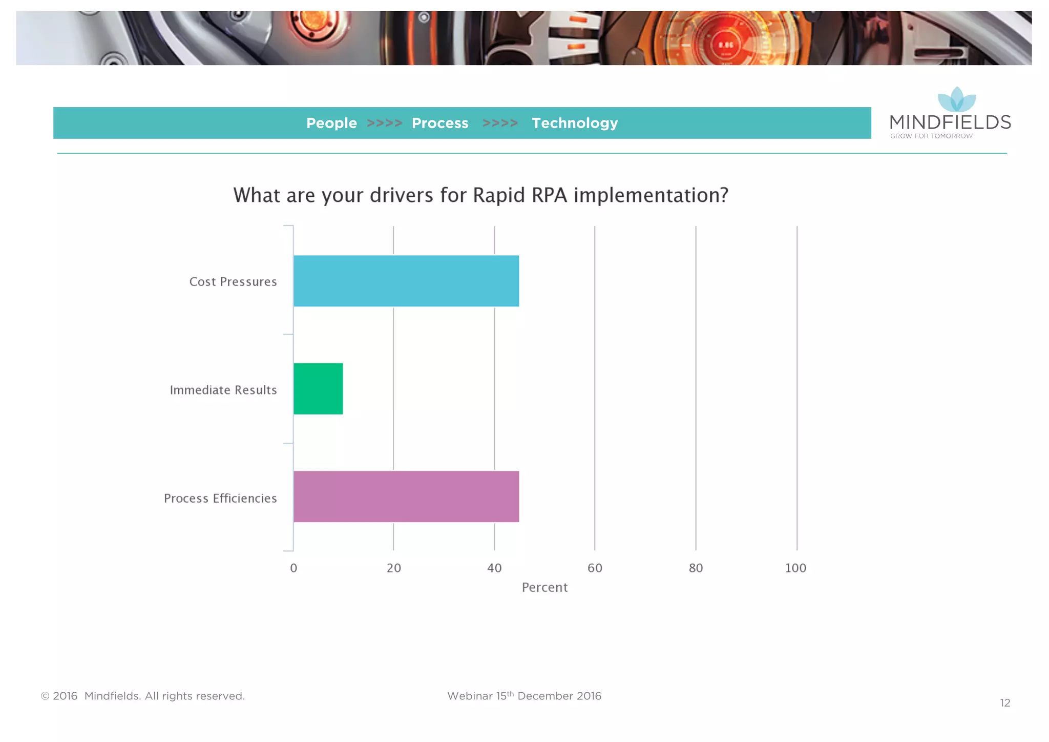 © 2016 Mindﬁelds. All rights reserved. Webinar 15th December 2016
12
People >>>> Process >>>> Technology
 