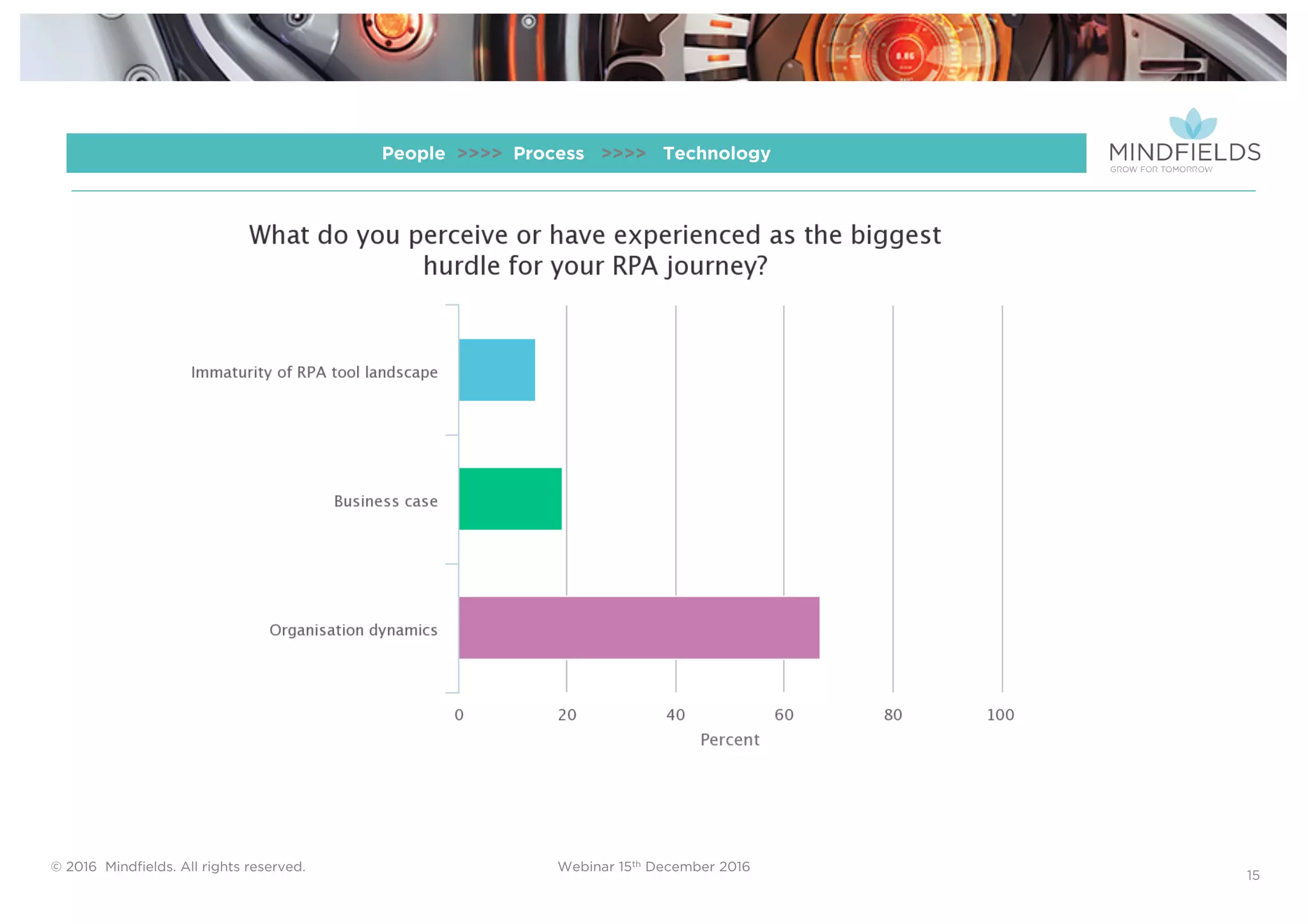 © 2016 Mindﬁelds. All rights reserved. Webinar 15th December 2016
15
People >>>> Process >>>> Technology
 