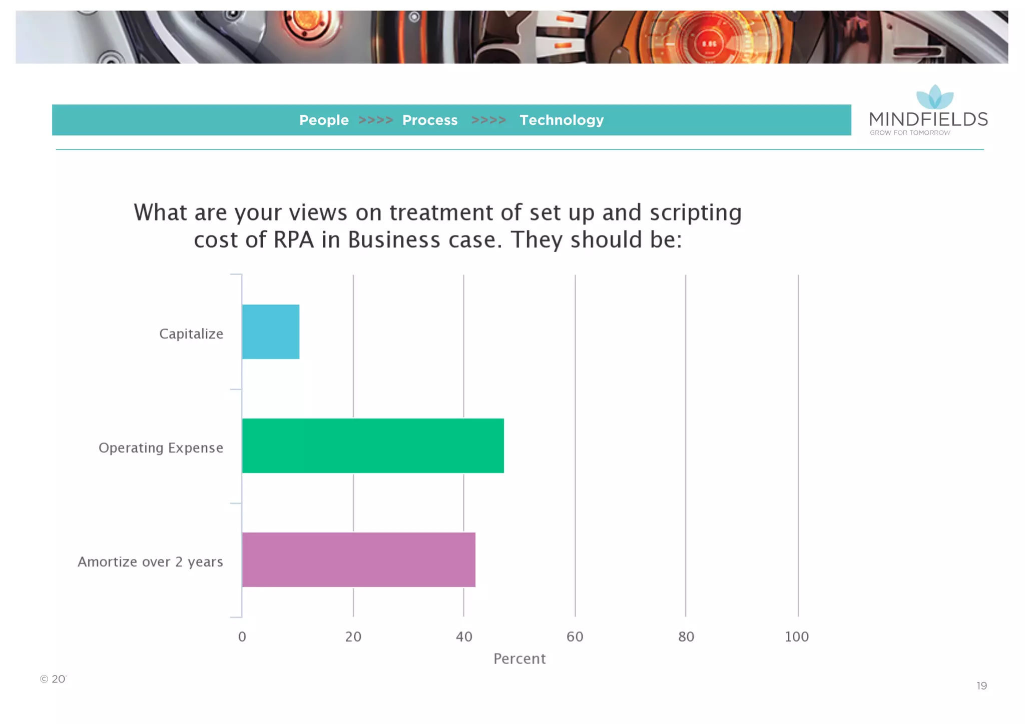 © 2016 Mindﬁelds. All rights reserved. Webinar 15th December 2016
19
People >>>> Process >>>> Technology
 