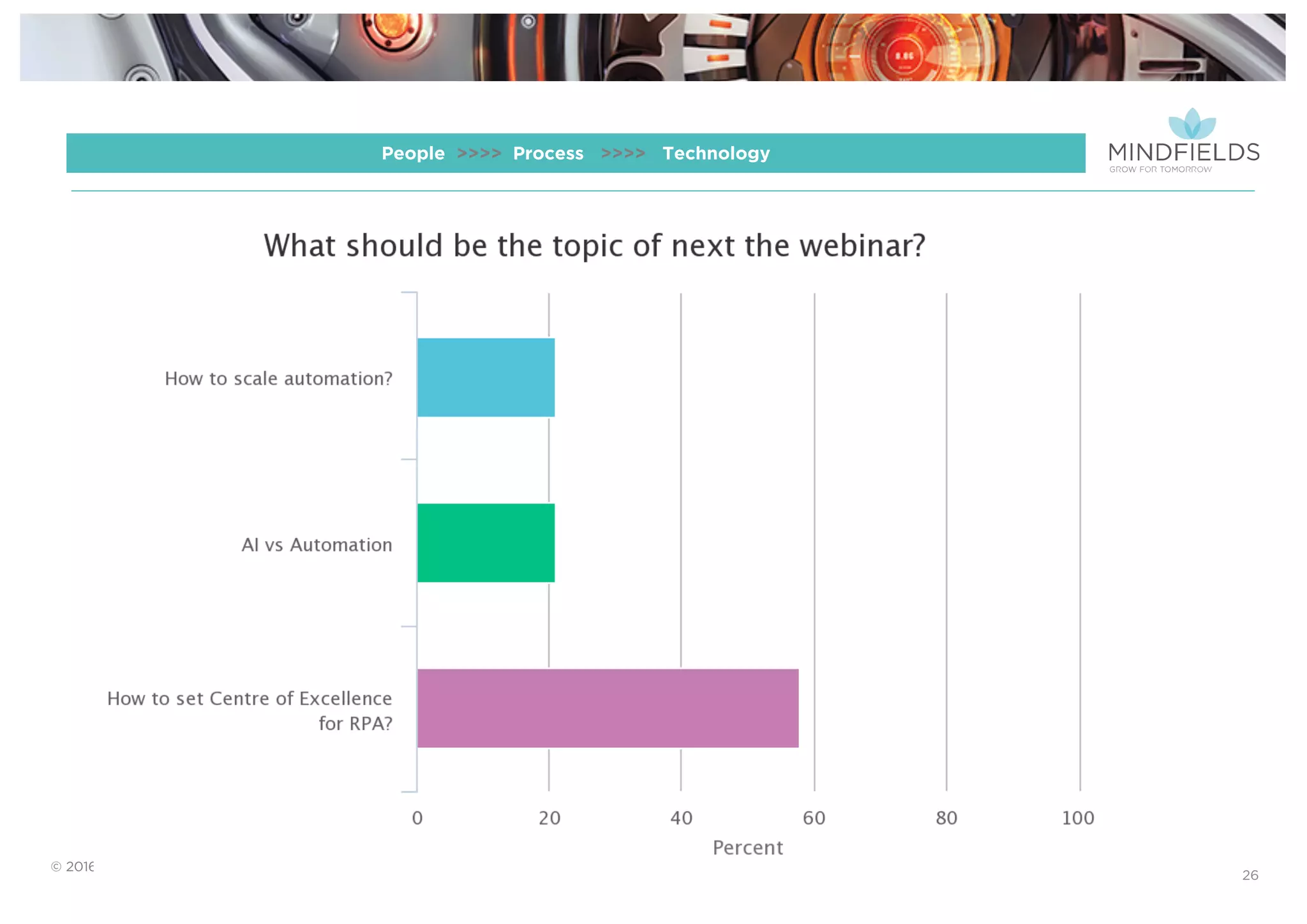 © 2016 Mindﬁelds. All rights reserved. Webinar 15th December 2016
26
People >>>> Process >>>> Technology
 