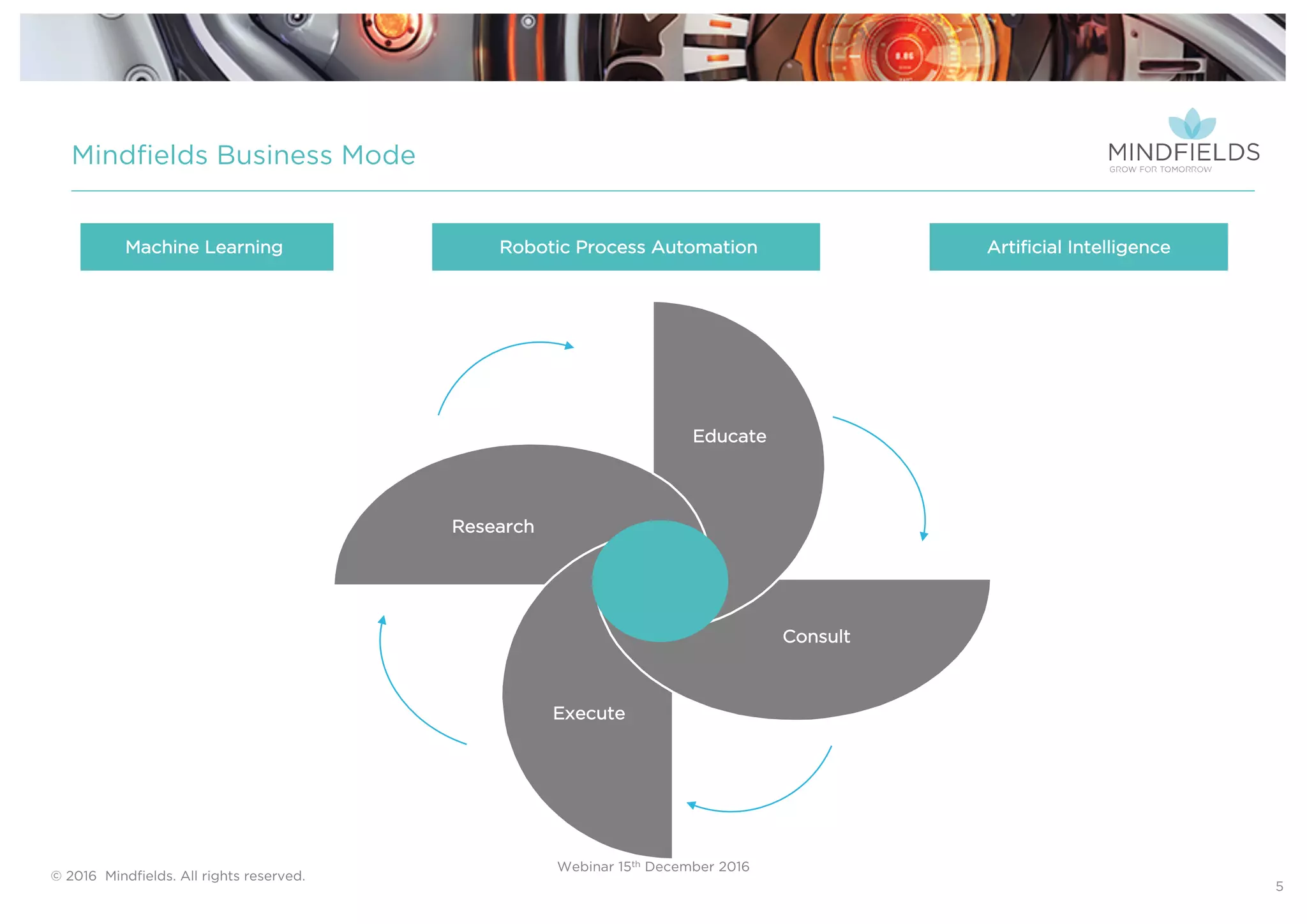 © 2016 Mindﬁelds. All rights reserved.
Webinar 15th December 2016
Mindfields Business Mode (Click here to watch video)((link to video)
5
Artificial IntelligenceRobotic Process AutomationMachine Learning
Educate
Execute
Consult
Research
 