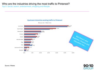 Who are the industries driving the most traffic to Pinterest?
Top 5: Social, search, entertainment, shopping and lifestyle….




   Source: Hitwise
 