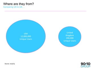 Where are they from?
Comparing US to UK….




                         USA           United
                      12,000,000      Kingdom
                     Unique Users     200,000
                                    Unique Users




 Source: visual.ly
 