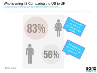 Who is using it? Comparing the US to UK
Mostly female in the US but it’s a different story in the UK….




 Source: visual.ly
 
